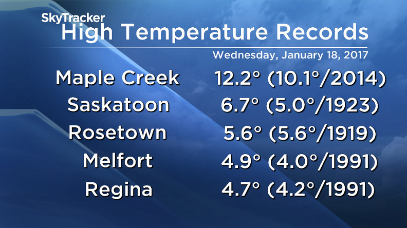 21 records were broken across Saskatchewan on Wednesday, January 18, 2017.