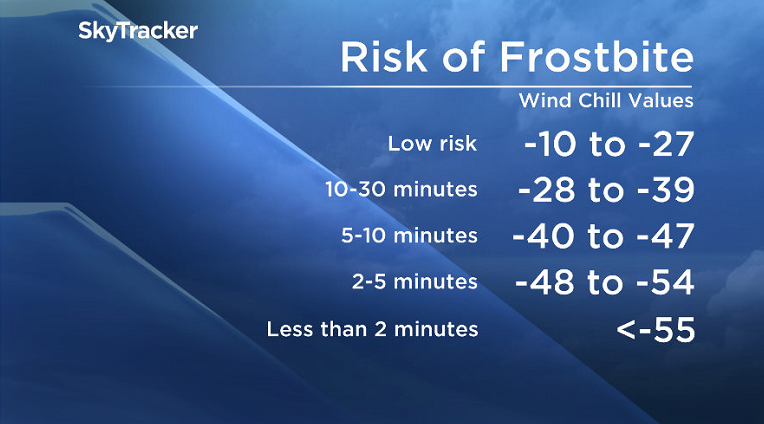Skin can freeze in a matter of minutes at extreme wind chill values.