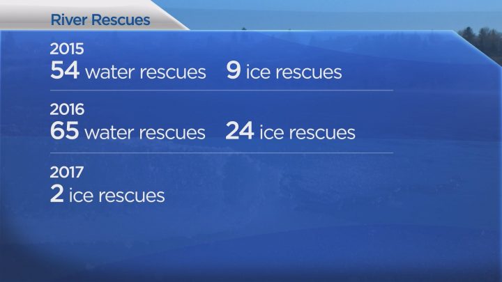 Extremely dangerous ice rescues in Saskatoon on the rise - image