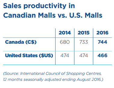 Sales productivity at malls in Canada and the U.S.
