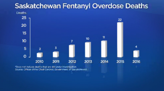 saskatchewan-fentanyl-overdose-deaths
