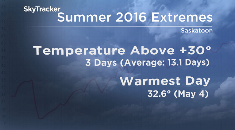 All of Saskatoon's 30 degree days in 2016 were in May and June.