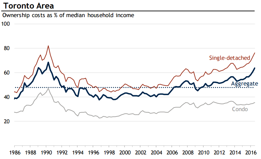 This chart shows home affordability deteriorating in Toronto.