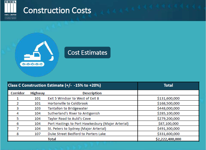 Estimated construction costs for the eight sections of highway the Nova Scotia government is looking to twin.