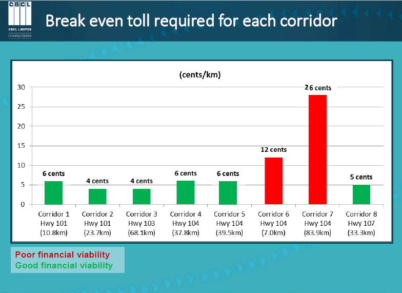 The break-even toll requirement for the eight sections of highway the province of Nova Scotia is looking to twin.