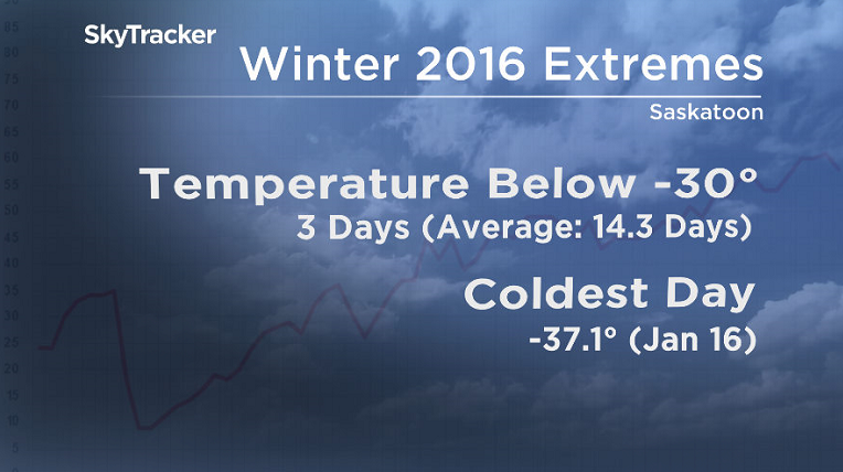The mercury only fell below -30 degrees 3 times in 2016.
