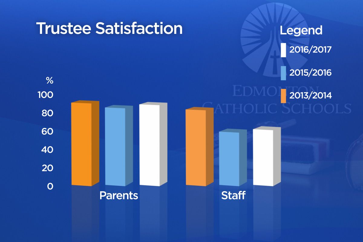 Trustee Satisfaction survey, graphic credit: Tonia Huynh, Global News