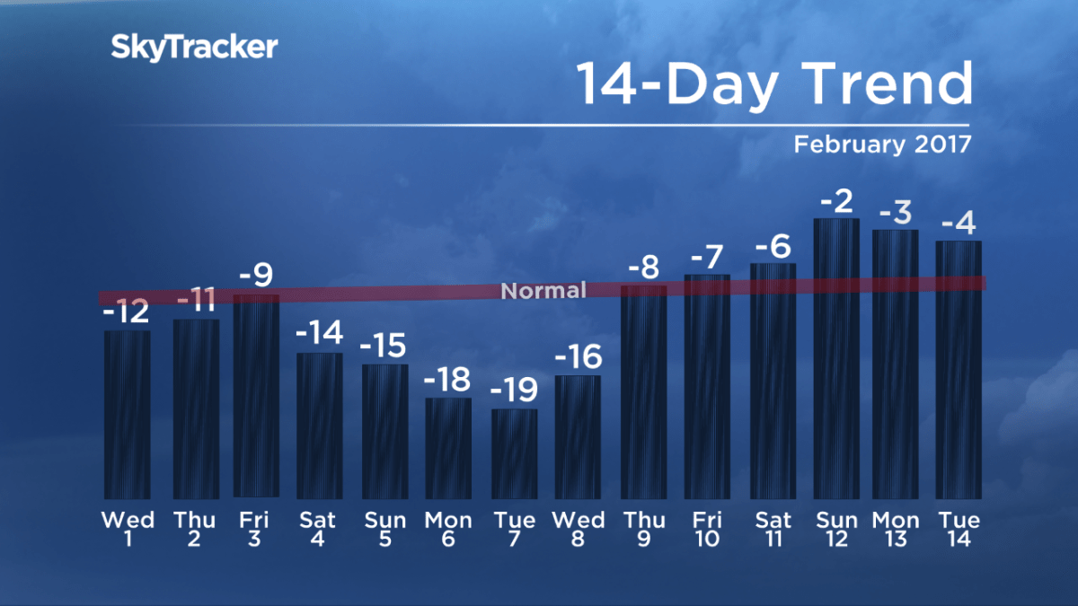 Sporadic start to 2017 in Regina: Cold snaps and warming trends - image