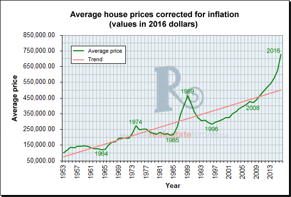 Toronto home prices are crazy. Here’s when you need to worry about a ...