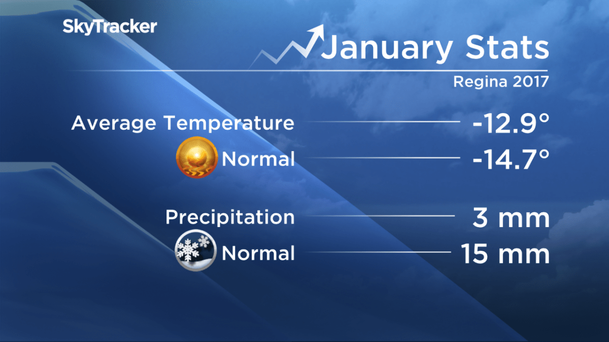 Sporadic start to 2017 in Regina: Cold snaps and warming trends - image