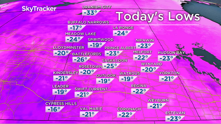 Temperatures fell to -25 with wind chills down to -34 in Saskatoon Thursday morning.