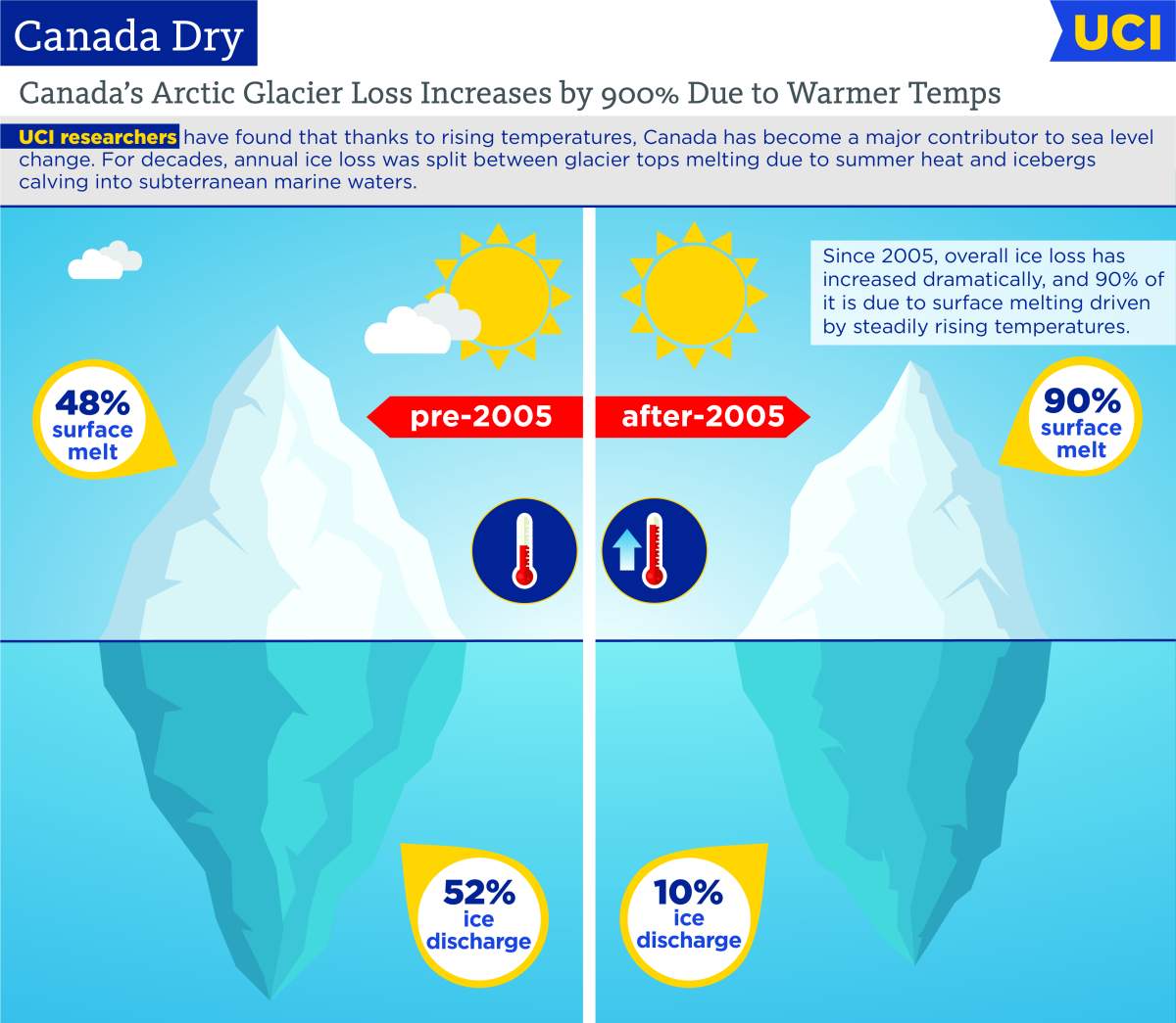 This chart shows how much surface melting contributed to overall ice loss from 2005 to 2015.