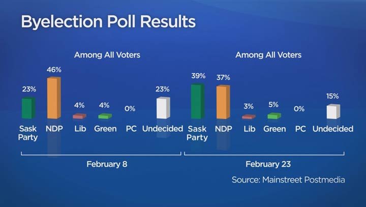 A Mainstreet/Postmedia poll has it a dead heat in the Saskatoon-Meesawin byelection but that is not affecting the top runners in their campaigns.