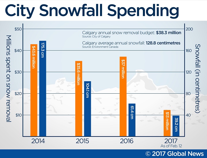 Calgary’s snow removal budget relatively unchanged despite varying