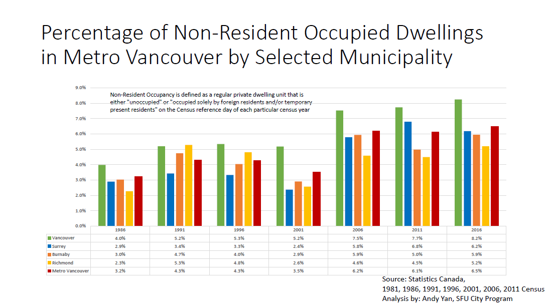 This chart shows how much non-resident occupied dwellings have grown across Metro Vancouver.