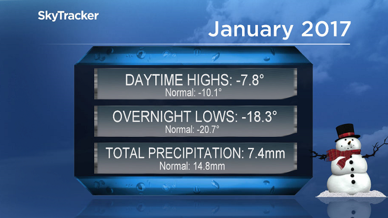 January 2017 was way warmer and drier than normal in Saskatoon.