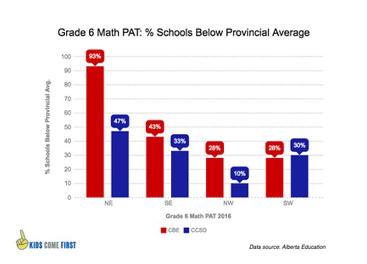 Kids Come First report suggests Calgary public school students falling behind in math - image