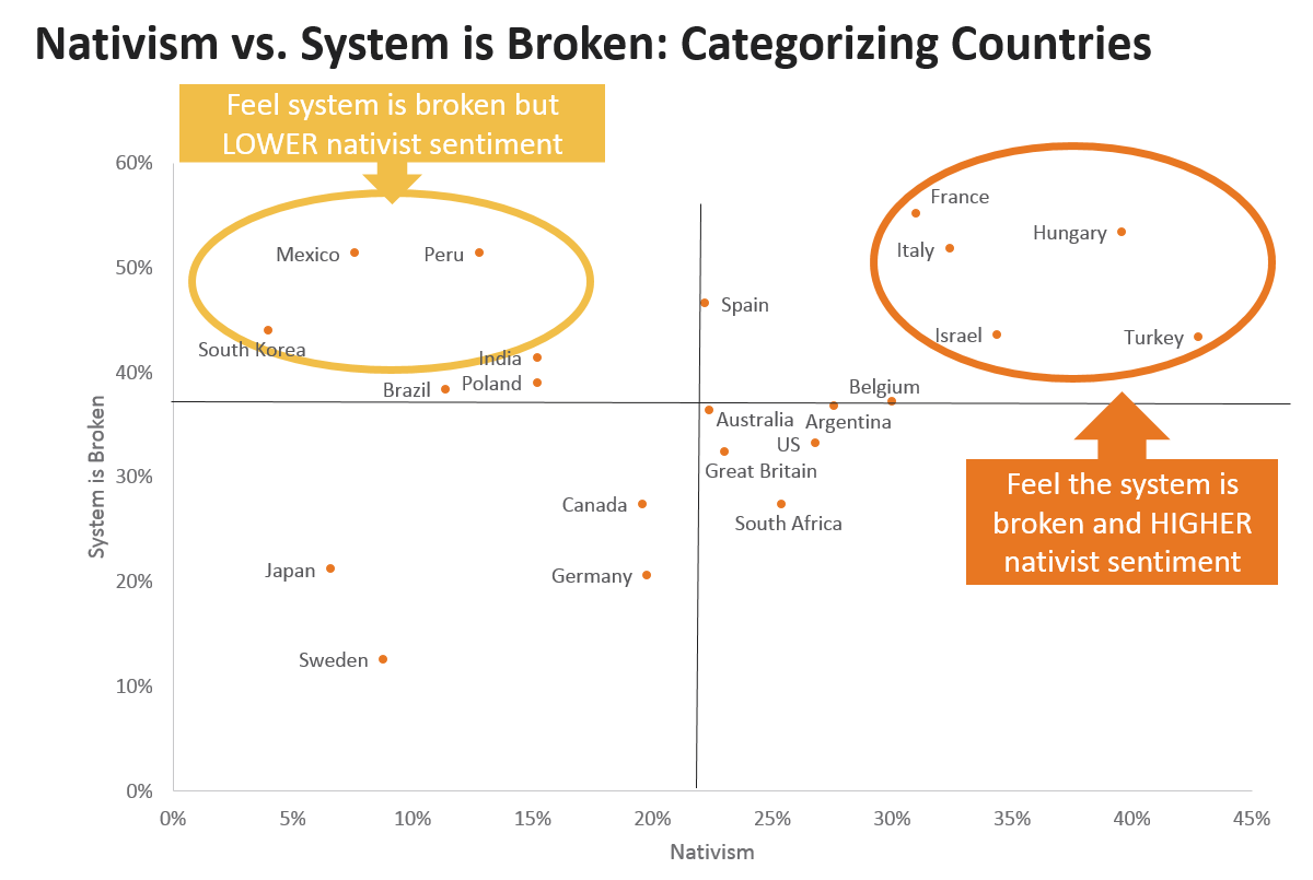 This chart shows countries that are experiencing more nativist feelings, as well as embracing the attitude that the “system is broken.”