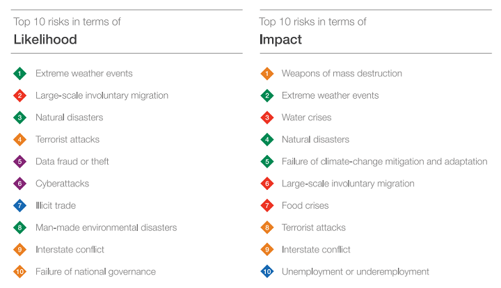 Source: World Economic Forum.