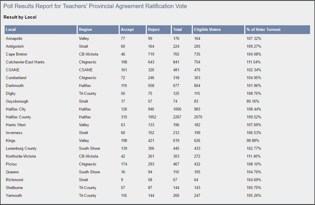 Results of the Nova Scotia Teachers Union membership vote, by local, on the latest tentative agreement.