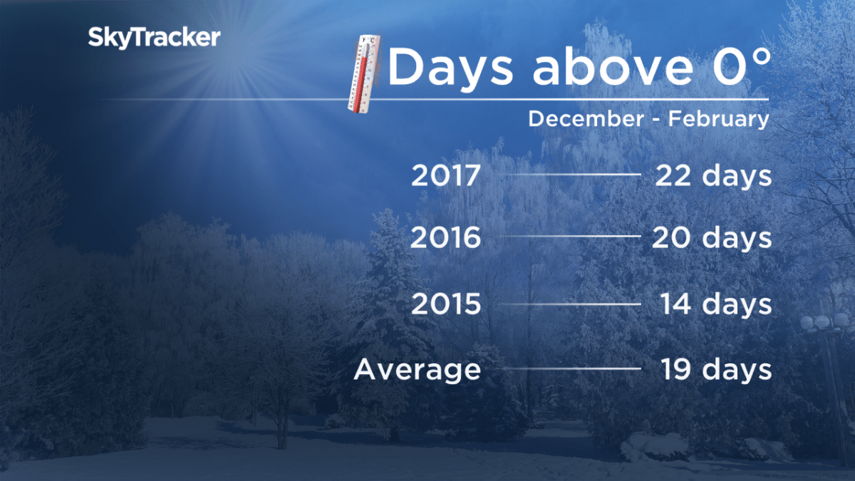 Winter season in Regina was warm and dry - image