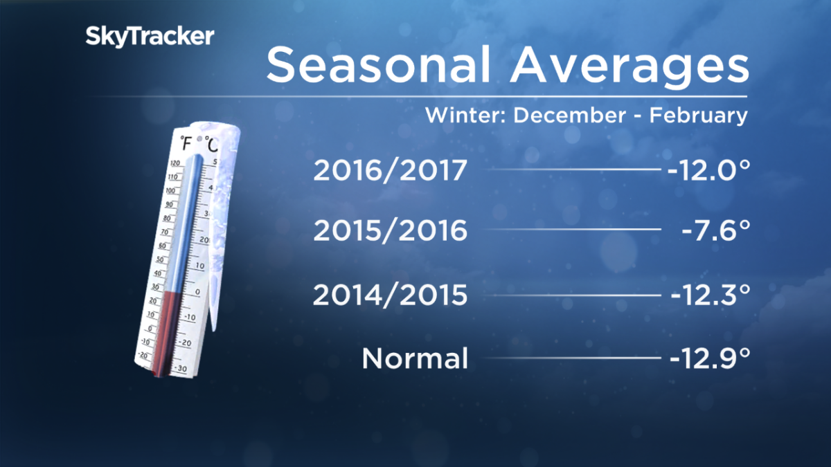 Winter season in Regina was warm and dry - image