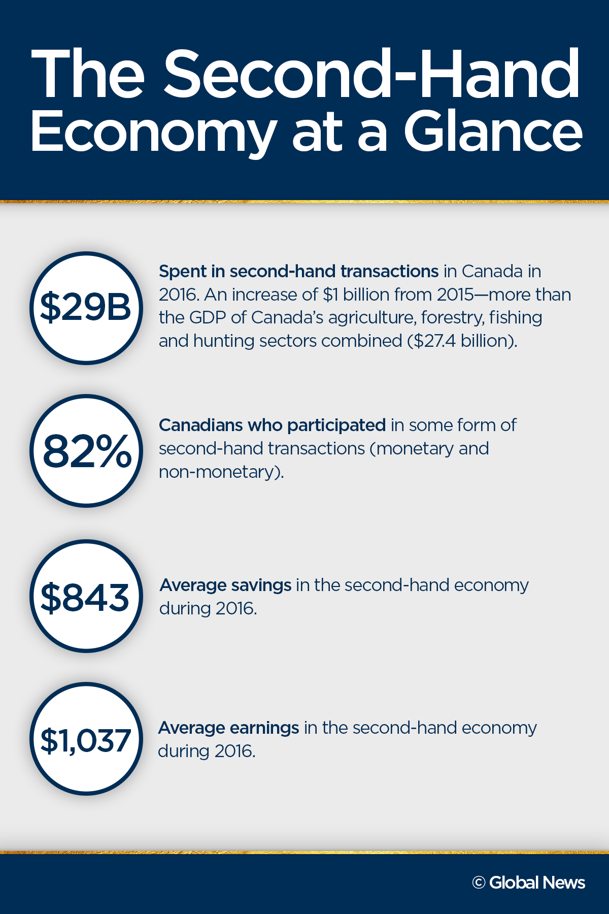 Canadians spend – and save – how much in the second-hand economy? - image