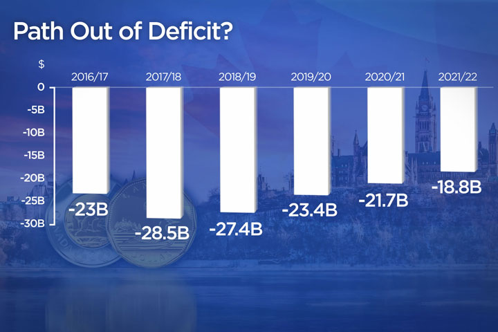 Federal Budget 2017 in 3 charts - image