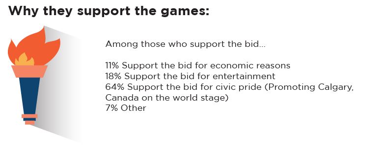 Most Calgary voters support 2026 Olympic bid: poll - image