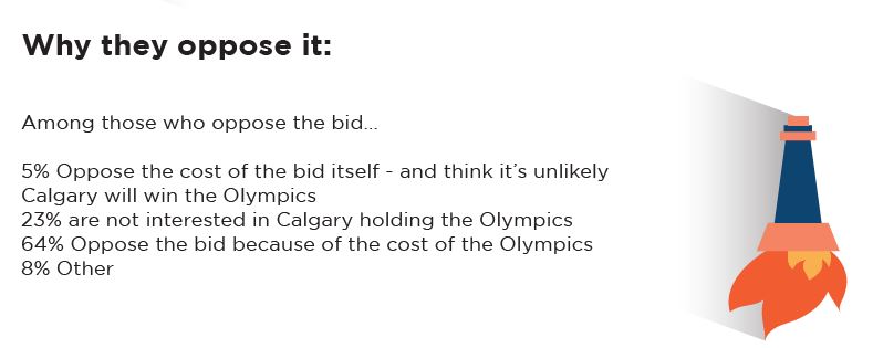 Most Calgary voters support 2026 Olympic bid: poll - image