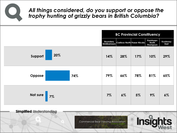 Roughly 75% of rural British Columbian voters oppose grizzly bear trophy hunt: poll - image