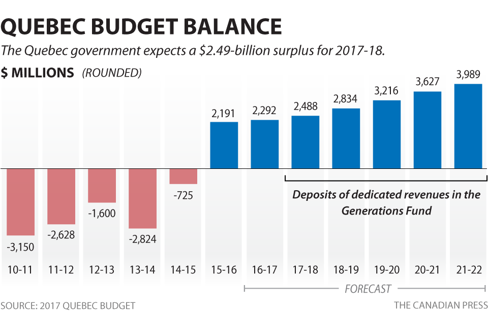 Quebec has unveiled its third balanced budget, Tuesday, March 28, 2017.