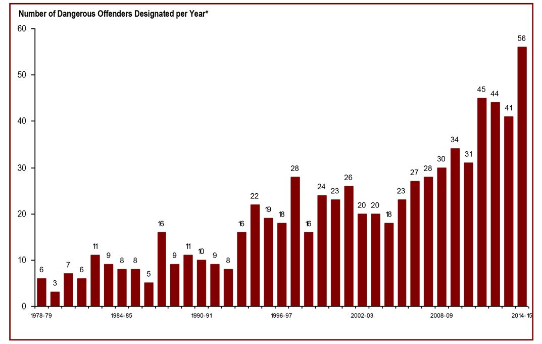 Public Safety Canada: The number of dangerous offender designations.