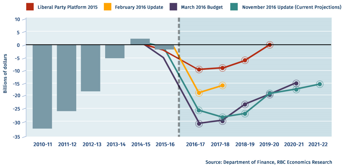 This graph by RBC shows how much expectations for deficits have changed since the Liberal Party platform in the 2015 election campaign.