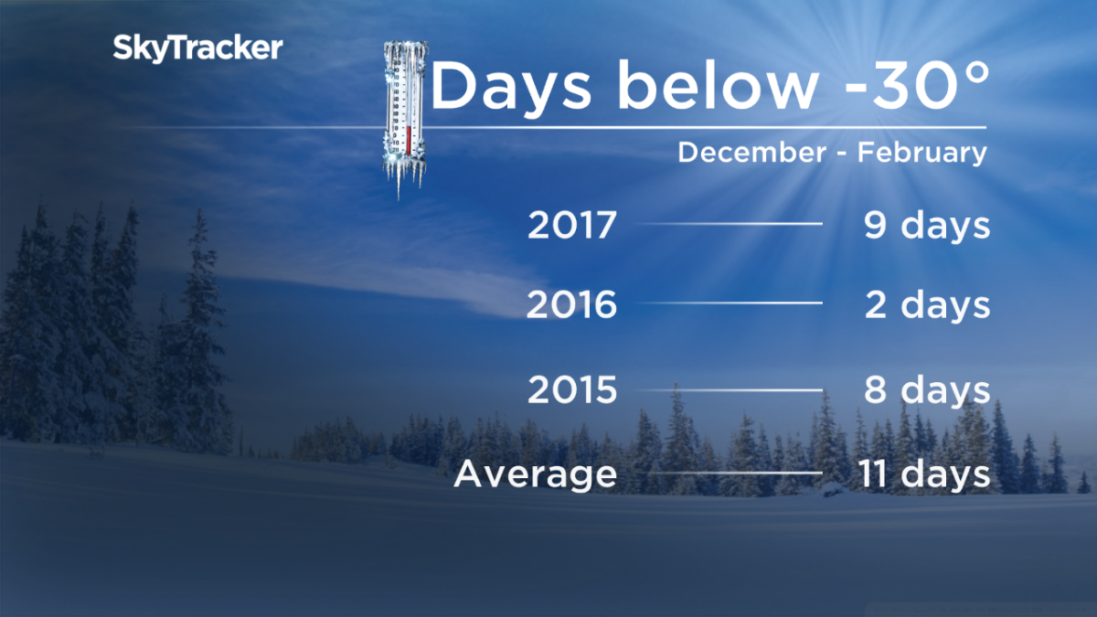 Winter season in Regina was warm and dry - image