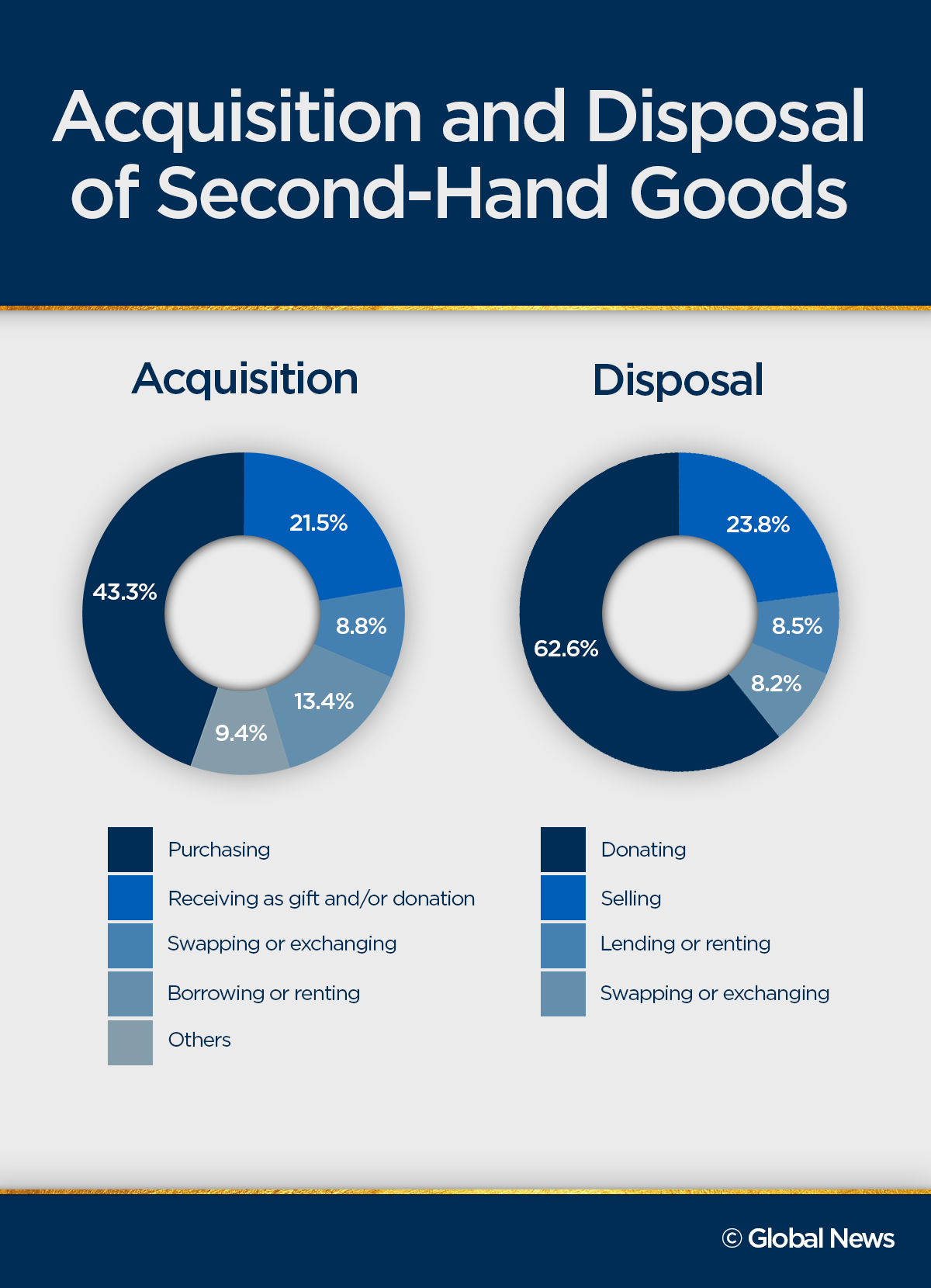 Canadians spend – and save – how much in the second-hand economy? - image