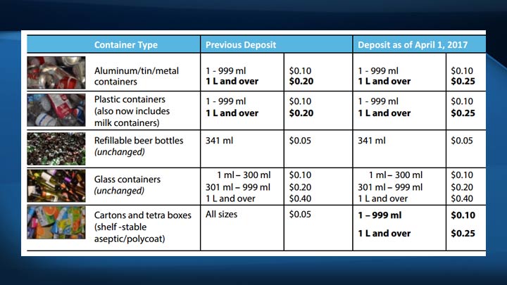 The provincial government said deposit rate increases will more closely align with other jurisdictions in Canada and are intended to increase recycling rates in Saskatchewan.