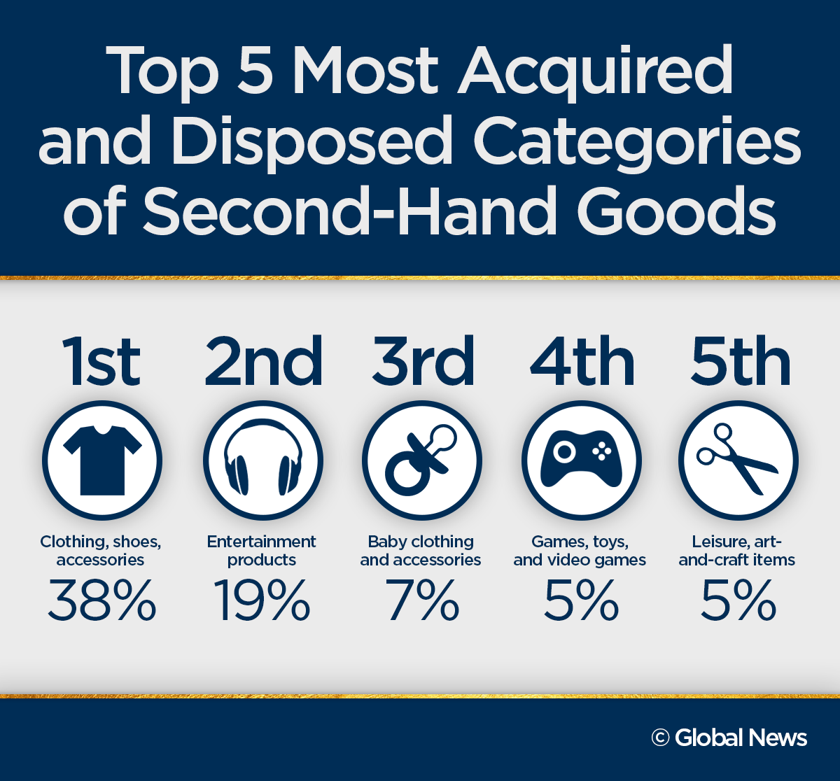 Canadians spend – and save – how much in the second-hand economy? - image