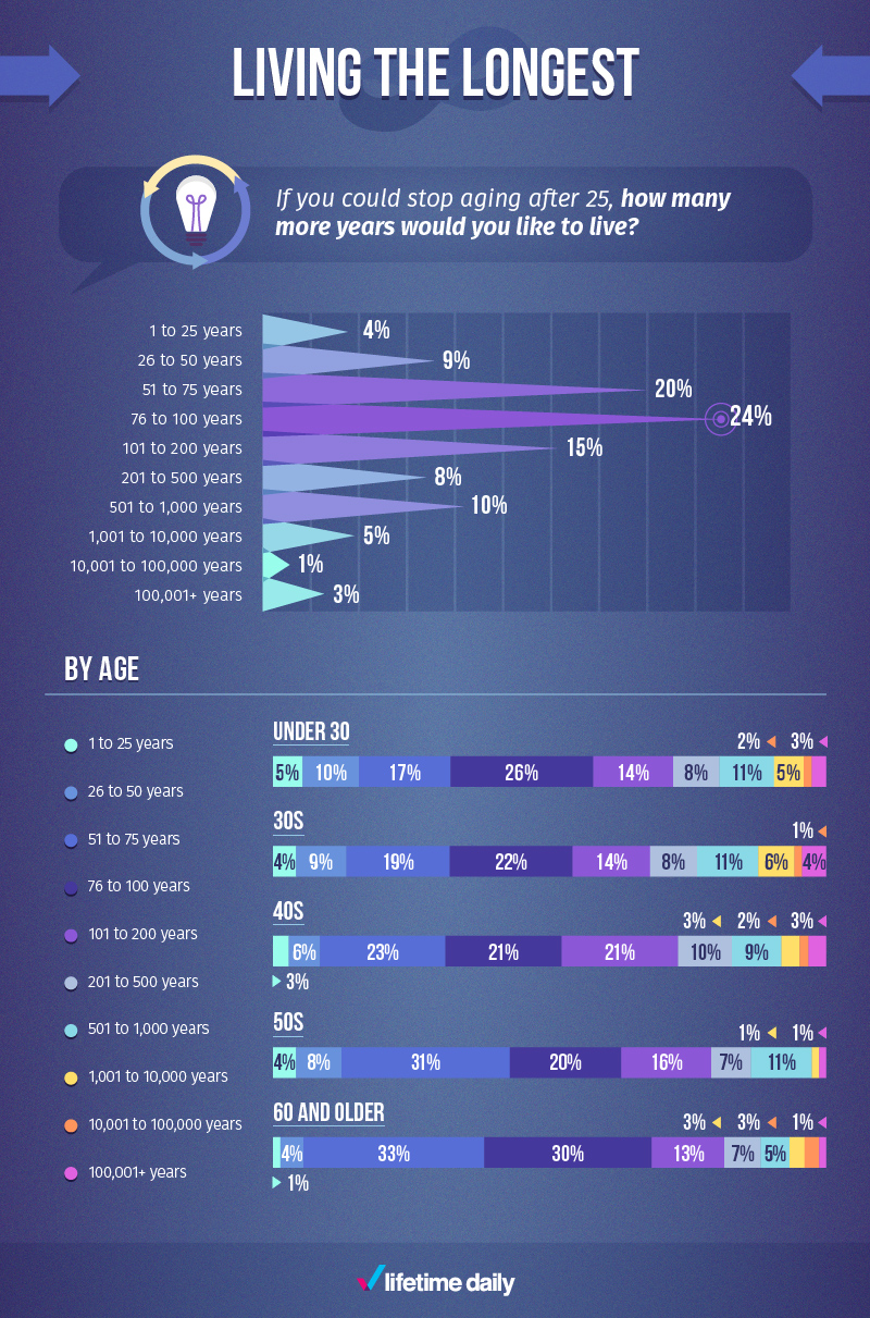 Do you want to live forever? Survey reveals what people would do if they could - image