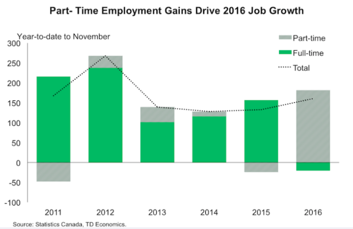 Canadian job numbers beat expectations, as full-time hiring soars ...