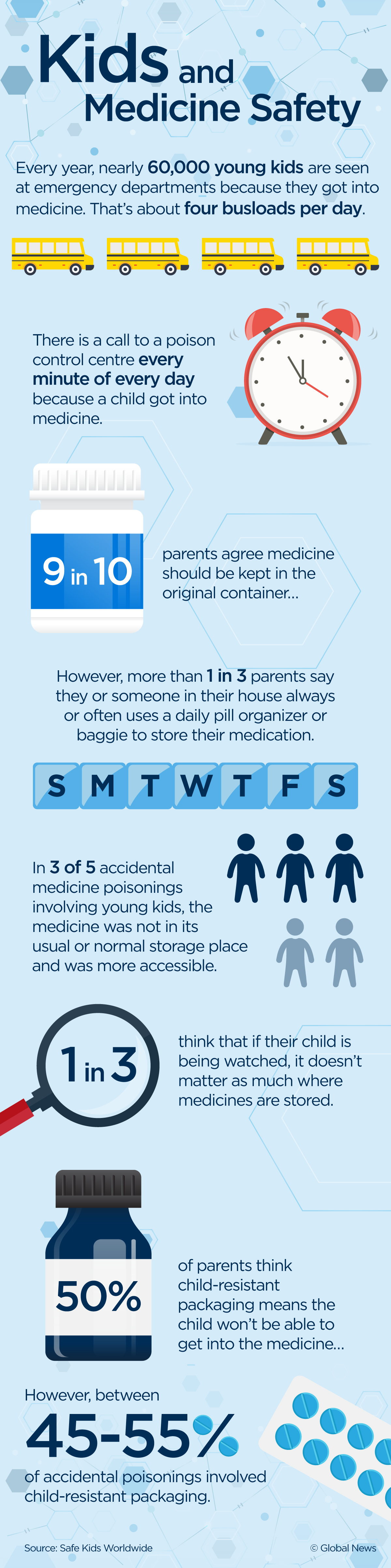 Leaving medications within kids’ sight results in thousands of ...