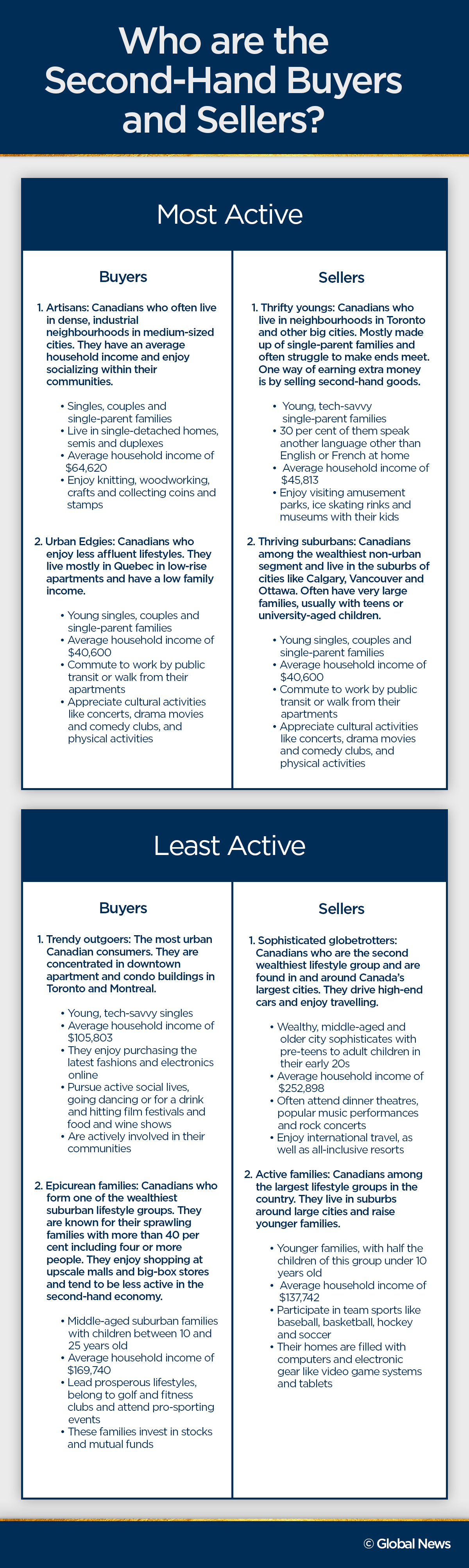 Canadians spend – and save – how much in the second-hand economy? - image