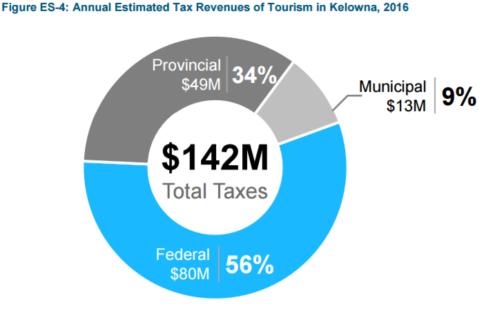Tourist industry generates big dollars in the central Okanagan - image