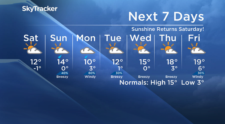 Here is your Saskatoon SkyTracker 7-Day Weather Forecast.
