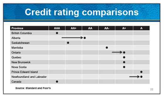 How True Is It? Eliminating tolls on Port Mann, Golden Ears bridges will threaten B.C.’s credit rating - image