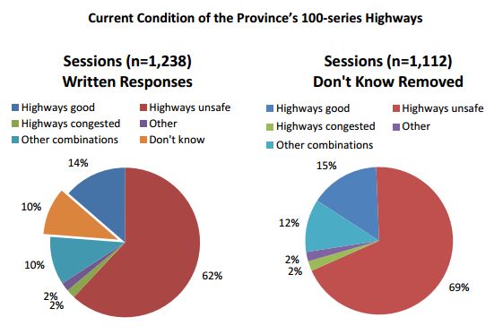 A graphic showing the responses of Nova Scotians to the state of the province’s highways