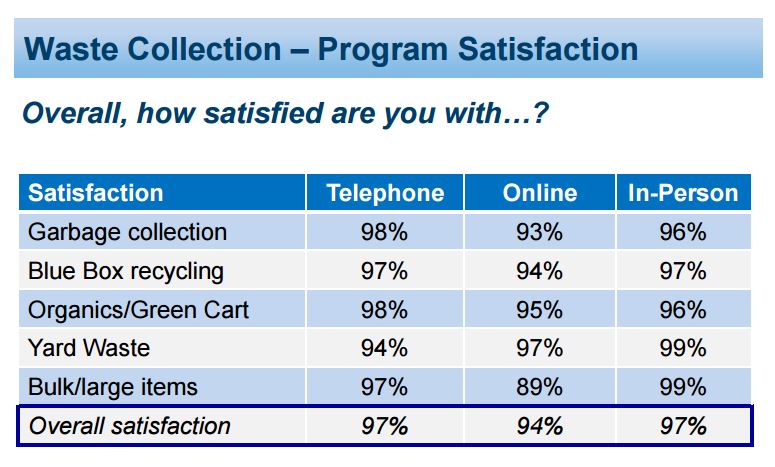 Hamilton residents polled in person, via phone and online were overwhelmingly satisfied with waste collection.