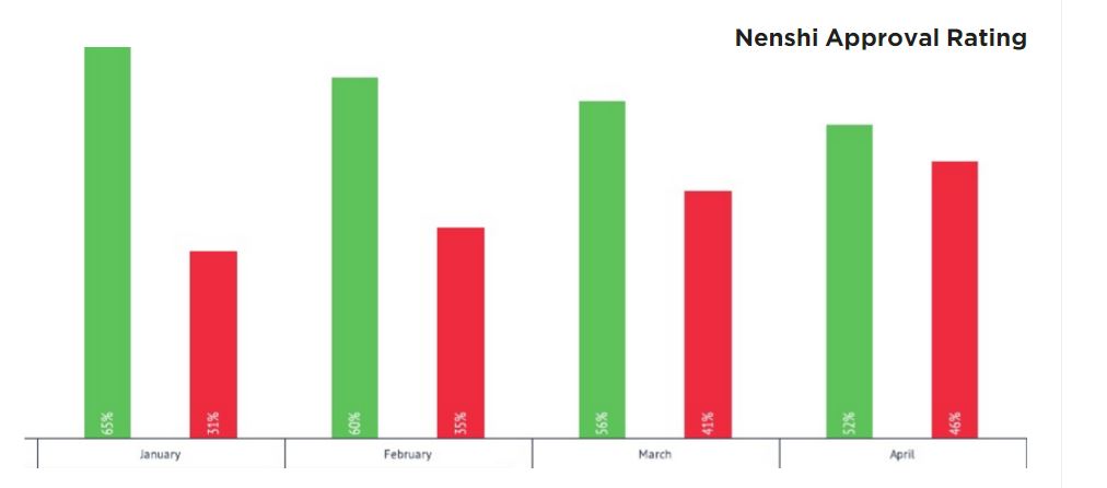 Nenshi’s approval rating continues to slip, sitting at 52%: poll - image