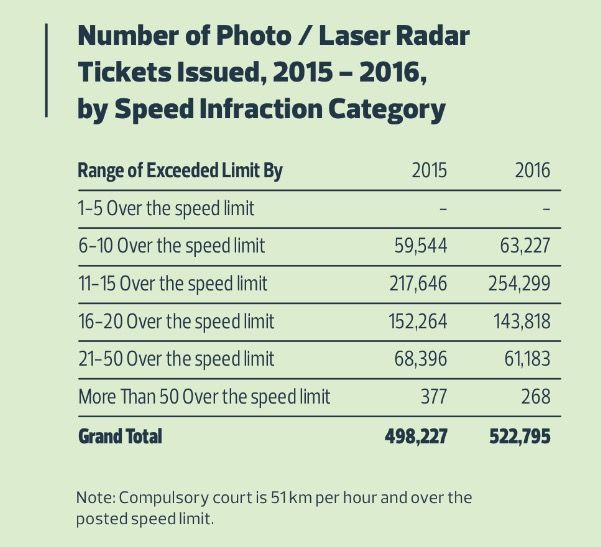 Photo radar data