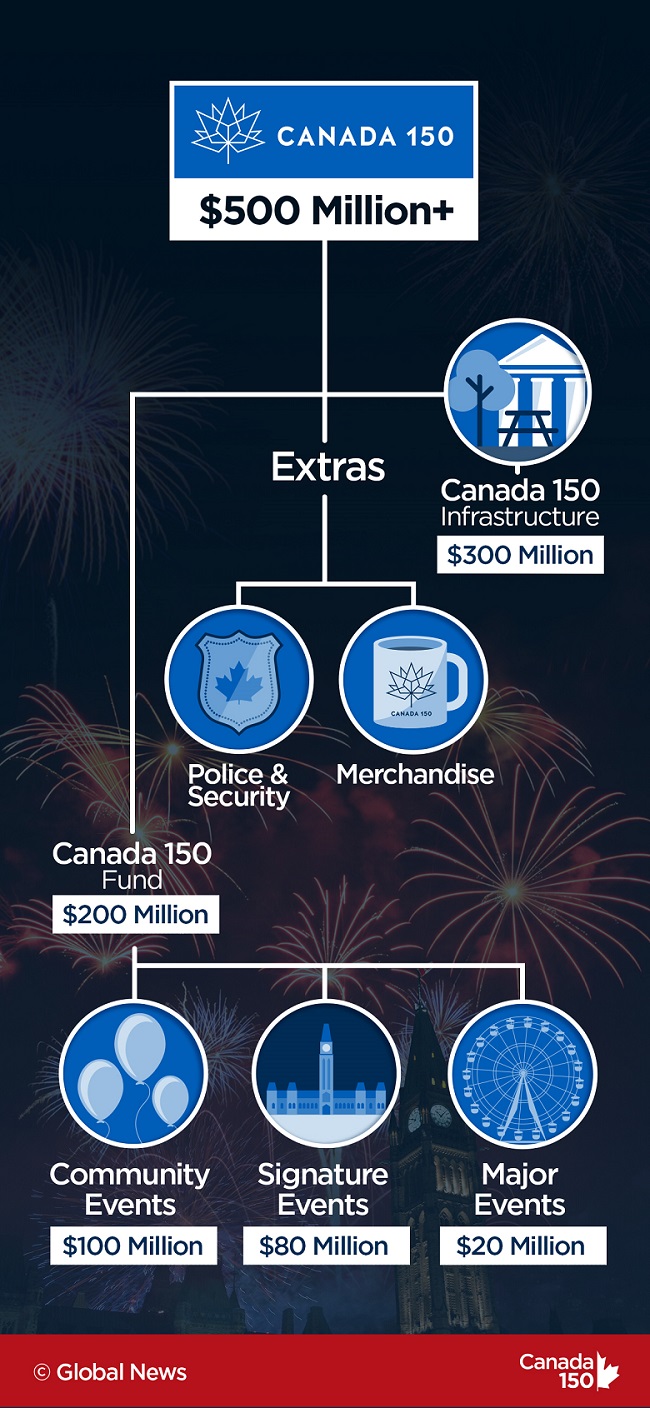 Most Canadians feel $500M for Canada 150 is too much - image
